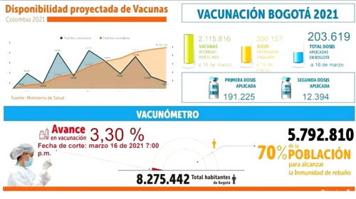 BOGOTÁ YA LLEVA 200 MIL VACUNADOS