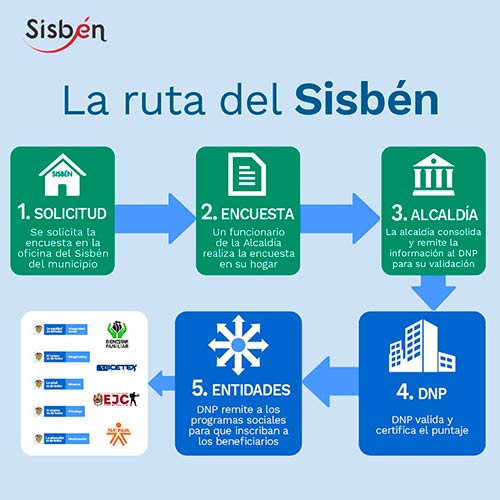 El Sisbén se moderniza y lanza versión IV para que los beneficios lleguen a quienes más lo necesitan El Sisbén se moderniza y lanza versión IV para que los beneficios lleguen a quienes más lo necesitan