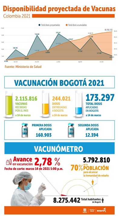 Vacunación Bogotá 2021