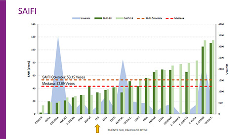 CEO sobresale en el top 10 de las empresas prestadoras de servicio de energía eléctrica con mayor calidad CEO sobresale en el top 10 de las empresas prestadoras de servicio de energía eléctrica con mayor calidad