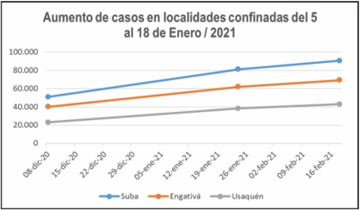 Aumento de casos en localidades confinadas Aumento de casos en localidades confinadas