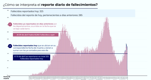 14.509 nuevos casos y 325 muertos más por covid