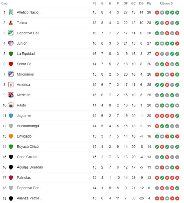 Deportivo Cali goleó y movió la tabla de posiciones Deportivo Cali goleó y movió la tabla de posiciones
