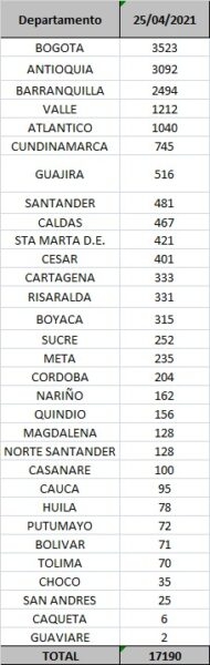 Increíble: 465 muertos por COVID-19 en 24 horas