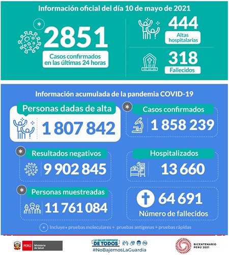 Cifras de la pandemia en Perú Cifras de la pandemia en Perú
