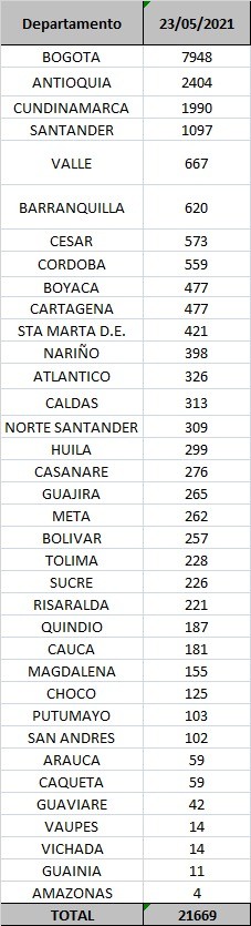 Alarmante: 21.669 contagios y 496 muertes este domingo