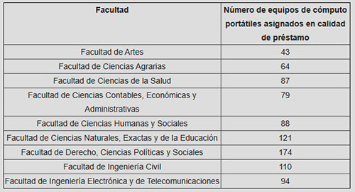 Unicauca establece criterios para la entrega de equipos de cómputo a estudiantes beneficiarios Unicauca establece criterios para la entrega de equipos de cómputo a estudiantes beneficiarios
