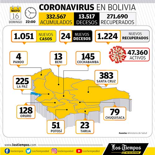 Diario de Pandemia. Colombia en tercer lugar mundial por muertes por día