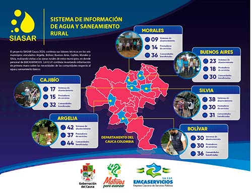 Gobernación del Cauca ha llegado a 209 comunidades con SIASAR en lo que va del año 2021 Gobernación del Cauca ha llegado a 209 comunidades con SIASAR en lo que va del año 2021