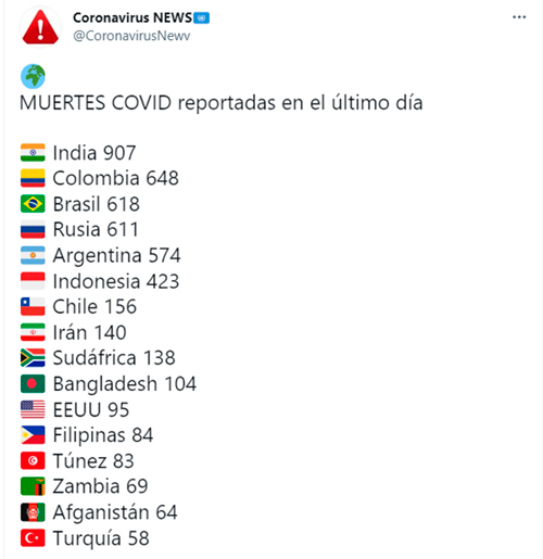 Colombia en segundo lugar mundial en muertes y contagios