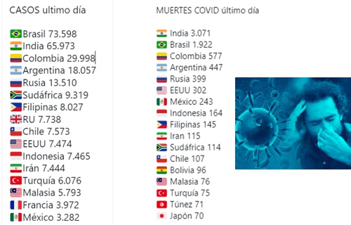 En el tercer lugar mundial en contagios y muertes En el tercer lugar mundial en contagios y muertes