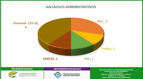 Hallazgos fiscales superior a los 4 mil millones en Miranda Hallazgos fiscales superior a los 4 mil millones en Miranda