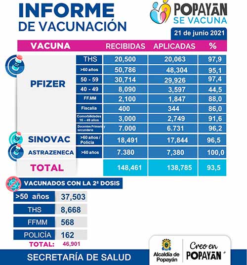 Alcaldía de Popayán presenta Informe del Plan Municipal de Vacunación contra la covid-19 con corte al 21 de junio Alcaldía de Popayán presenta Informe del Plan Municipal de Vacunación contra la covid-19 con corte al 21 de junio
