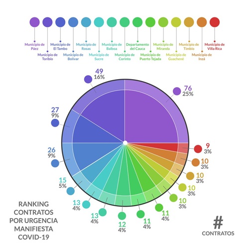 Ranking Contratos de Urgencia Manifiesta Covid 19 en el Cauca Ranking Contratos de Urgencia Manifiesta Covid 19 en el Cauca