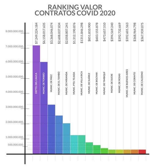 Ranking Valor Contratos de Urgencia Manifiesta Covid 19 en el Cauca Ranking Valor Contratos de Urgencia Manifiesta Covid 19 en el Cauca