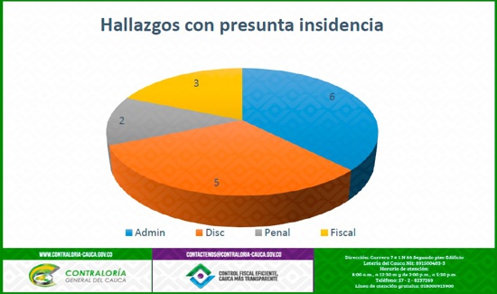 Contraloría alerta hallazgos administrativos y penales en Caloto Contraloría alerta hallazgos administrativos y penales en Caloto