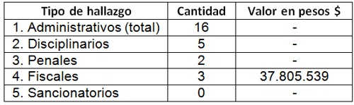 Contraloría alerta hallazgos administrativos y penales en Caloto Contraloría alerta hallazgos administrativos y penales en Caloto
