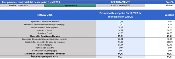 Índice de Desempeño 2020 - Caldono Cauca