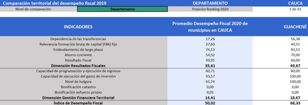 Índice de Desempeño 2020 - Guachené Cauca