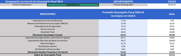 Índice de Desempeño 2020 - Silvia Cauca
