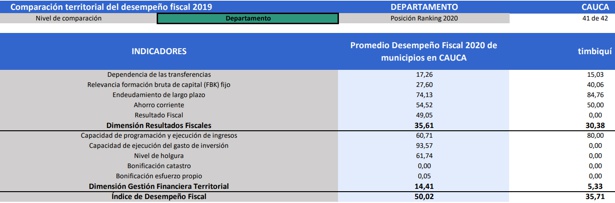 Índice de Desempeño 2020 - Timbiquí Cauca