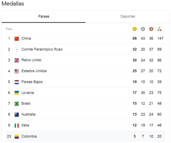 Tabla de Medallería - Juegos Paralímpicos de Tokio 2020 Tabla de Medallería - Juegos Paralímpicos de Tokio 2020