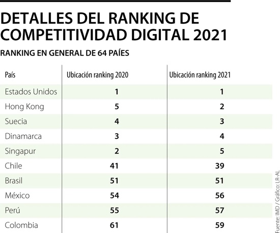 Detalles del Ranking de Competitividad Digital 2021 Detalles del Ranking de Competitividad Digital 2021