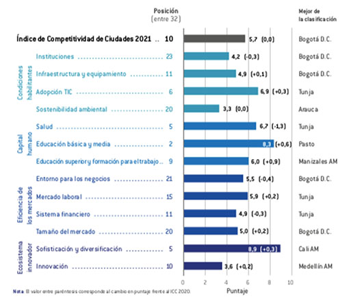 Popayán en el Índice de Competitividad de Ciudades 2021