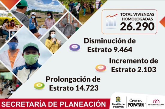 Administración Municipal disminuyó el estrato a 9.464 predios en 2021.