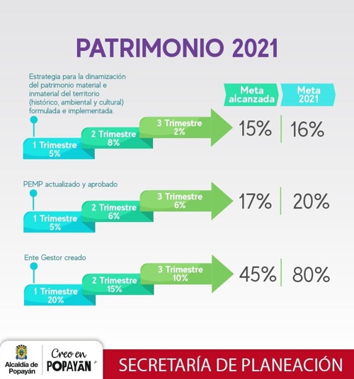 Alcaldía de Popayán cuida y protege el Patrimonio
