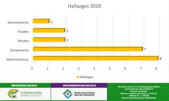 Escandalosos hallazgos por más de $2.800 millones a la ESE Occidente