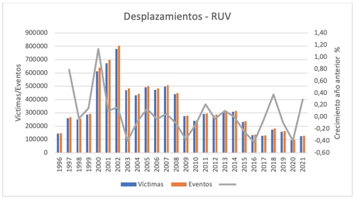 Desplazamientos