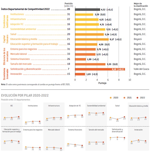 Gráfica: Cauca en el Índice Departamental de Competitividad 2022. Gráfica: Cauca en el Índice Departamental de Competitividad 2022.