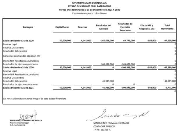 Estado de Cambios en el Patrimonio - Inversiones Mar Dorado Estado de Cambios en el Patrimonio - Inversiones Mar Dorado