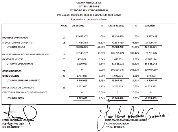 Estado de Resultados Integral - Habana Medical S.A.S. 2020 - 2021