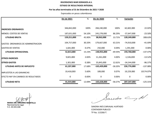 Estado de Resultados Integral - Inversiones Mar Dorado Estado de Resultados Integral - Inversiones Mar Dorado