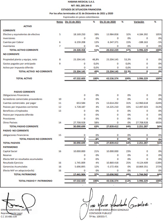 Estado de Situación Financiera - Habana Medical S.A.S. 2020 - 2021