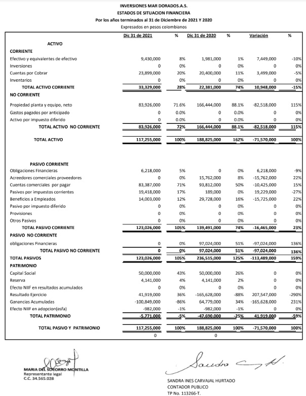 Estados de Situación Financiera - Inversiones Mar Dorado Estados de Situación Financiera - Inversiones Mar Dorado