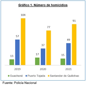 Gráfico 1 - No. de homicidios en el Norte del Cauca Gráfico 1 - No. de homicidios en el Norte del Cauca