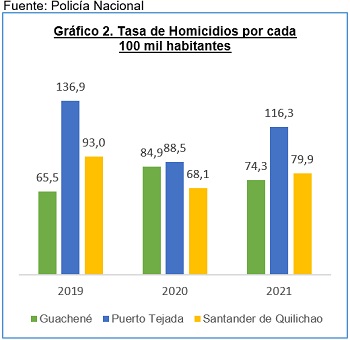 Gráfico 2 - Tasa de homicidios en el Norte del Cauca Gráfico 2 - Tasa de homicidios en el Norte del Cauca