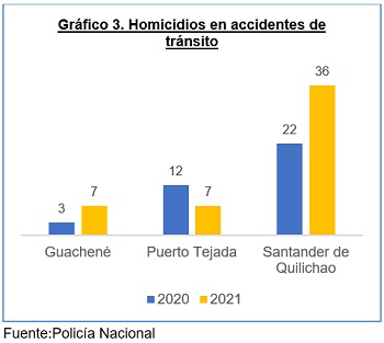 Gráfico 3 - Homicidios en accidentes de tránsito en el Norte del Cauca Gráfico 3 - Homicidios en accidentes de tránsito en el Norte del Cauca