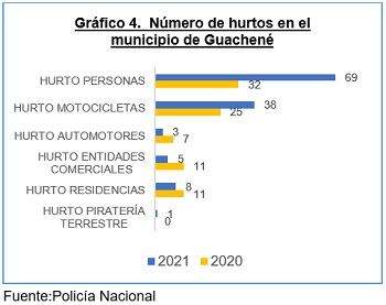Gráfico 4 - No. hurtos en Guachené Gráfico 4 - No. hurtos en Guachené