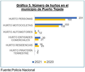 Gráfico 5 - No. hurtos en Puerto Tejada Gráfico 5 - No. hurtos en Puerto Tejada