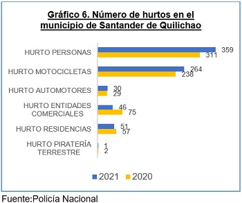 Gráfico 6 - No. hurtos en Santander de Quilichao Gráfico 6 - No. hurtos en Santander de Quilichao