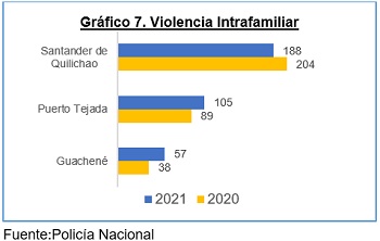 Gráfico 7 - Violencia intrafamiliar en el Norte del Cauca Gráfico 7 - Violencia intrafamiliar en el Norte del Cauca