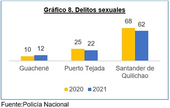 Gráfico 8 - Delitos Sexuales en el Norte del Cauca Gráfico 8 - Delitos Sexuales en el Norte del Cauca