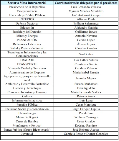 Equipo de empalme del gobierno del presidente Gustavo Petro Equipo de empalme del gobierno del presidente Gustavo Petro