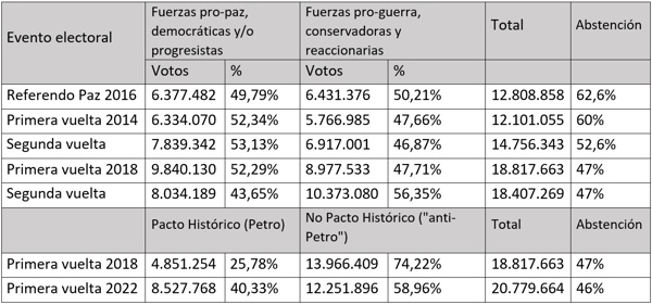 Retos y rectificaciones para el Pacto Histórico