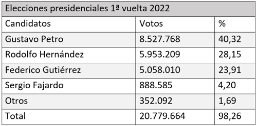 Retos y rectificaciones para el Pacto Histórico