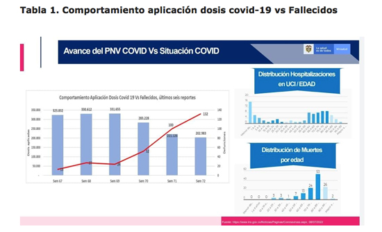 Mientras las vacunas aplicadas bajan, los fallecimientos suben Mientras las vacunas aplicadas bajan, los fallecimientos suben